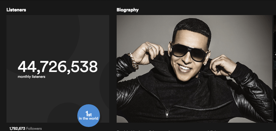 King of Streams: Daddy Yankee is Now #1 Artist on Spotify&nbsp;Worldwide